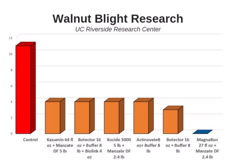 walnut research bar graph